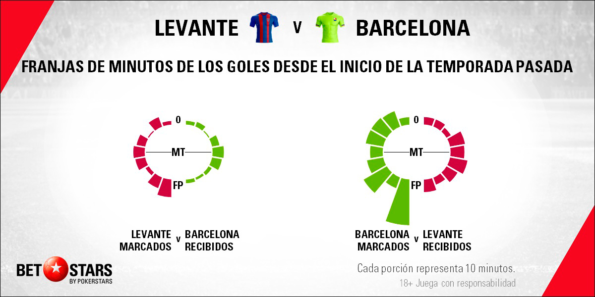 Betstars Levante vs FC Barcelona 06 Betstars, Levante vs FC Barcelona, pronosticos deportivos, Copa del Rey, pronosticos Copa del Rey, apuestas Copa del Rey, pronósticos fútbol, apuestas fútbol, partidos de hoy, partidos de futbol hoy, partidos hoy, partidos de liga mañana, calendario liga bbva, ultimas noticias deportivas, noticias de deportes, apuestas deportivas, apuestas deportivas pronósticos expertos